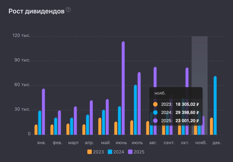 🏆 Пополнил брокерский счёт на 200 000 в ноябре. Мощно закупился акциями под пассивный доход! Что купил? Часть 2 🏆 Пополнил брокерский счёт на 200 000 в ноябре. Мощно закупился акциями под пассивный доход! Что купил? Часть 2