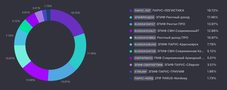 💼 Итоги 53 месяцев инвестиций. Портфель 8,37 млн рублей. Прибыль за ноябрь 156 тысяч