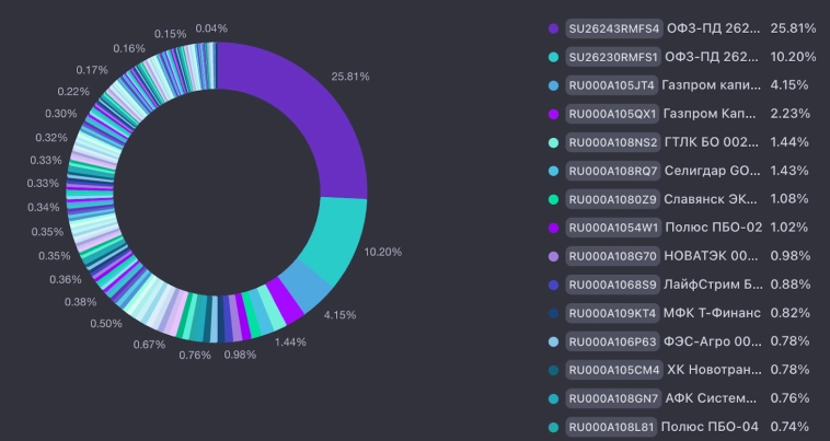 💼 Итоги 53 месяцев инвестиций. Портфель 8,37 млн рублей. Прибыль за ноябрь 156 тысяч