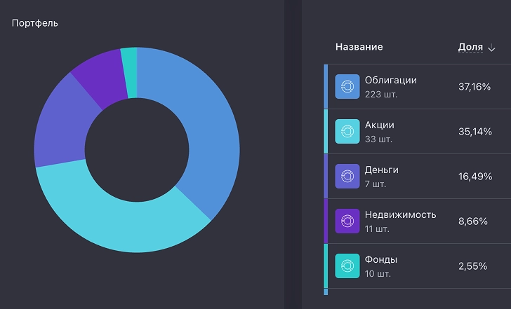 💼 Итоги 53 месяцев инвестиций. Портфель 8,37 млн рублей. Прибыль за ноябрь 156 тысяч