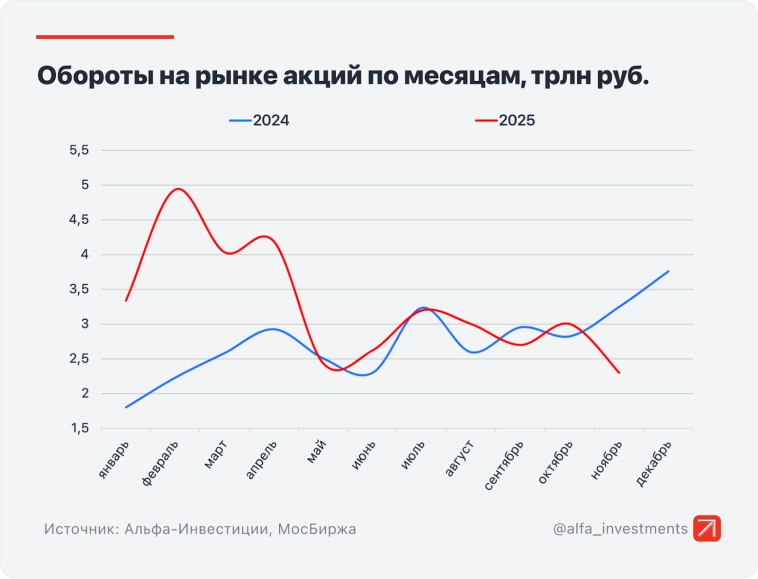 🚀 Как 2,8 млн инвесторов в ноябре инвестировали. Хорошо закупились облигациями, а акциии на обвале продали. Газпром обогнал Лукойл! 🚀 Как 2,8 млн инвесторов в ноябре инвестировали. Хорошо закупились облигациями, а акциии на обвале продали. Газпром обогнал Лукойл!