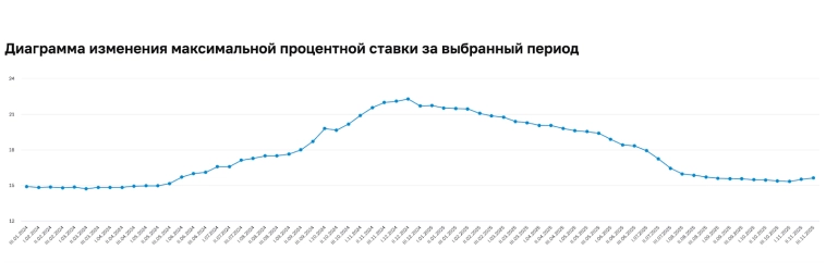 🗝 Будет ли новогодний подарок от ЦБ? Снизит ли Набиуллина ключевую ставку или оставит как есть? 🗝 Будет ли новогодний подарок от ЦБ? Снизит ли Набиуллина ключевую ставку или оставит как есть?