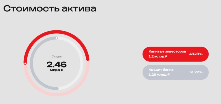 📦 Новый ЗПИФ Акцент IV — акцент на пассивный доход с торгового центра