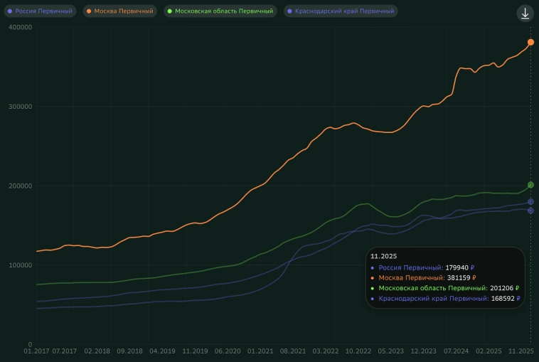 🏠 Будет ли дорожать недвижка по мере снижения ставок по ипотеке? И что произошло с ценами в Москве и Сочи за месяц?