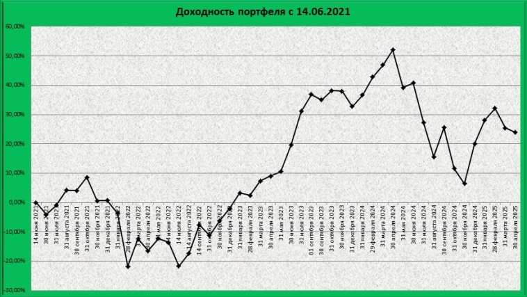 47 месяцев на бирже: промежуточные итоги и планы 📈 47 месяцев на бирже: промежуточные итоги и планы 📈
