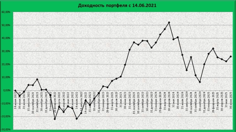 4 года в инвестициях, что по цифрам?