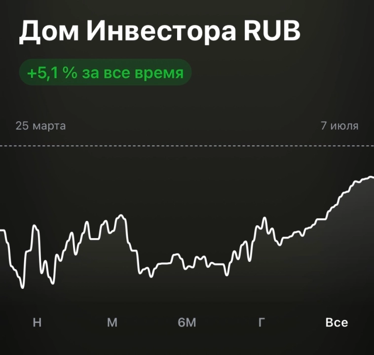 4 года в инвестициях, что по цифрам?
