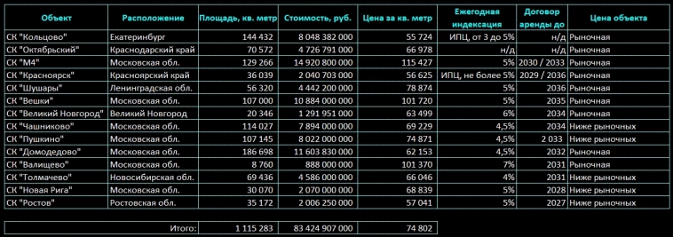 Самый большой фонд недвижимости в России: "Современный 7"