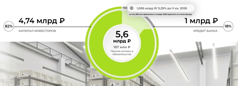 03.2025: апдейт по фондам недвижимости от Парус 03.2025: апдейт по фондам недвижимости от Парус