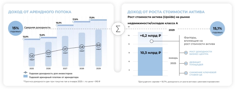 03.2025: апдейт ЗПИФ "Парус-СБЛ" или "квалифицированные хомяки" тоже "хомяки"