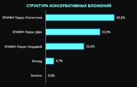 Инвест итоги 03.2025: дальше покупаю "бетон"