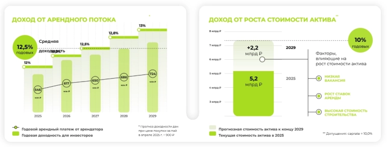 04.2025: новый фонд недвижимости "Парус-Красноярск"