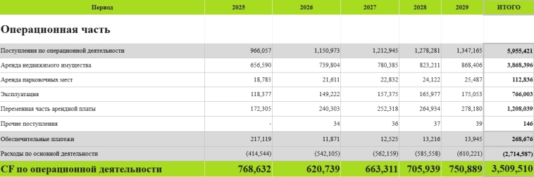 04.2025: новый фонд недвижимости "Парус-Красноярск"