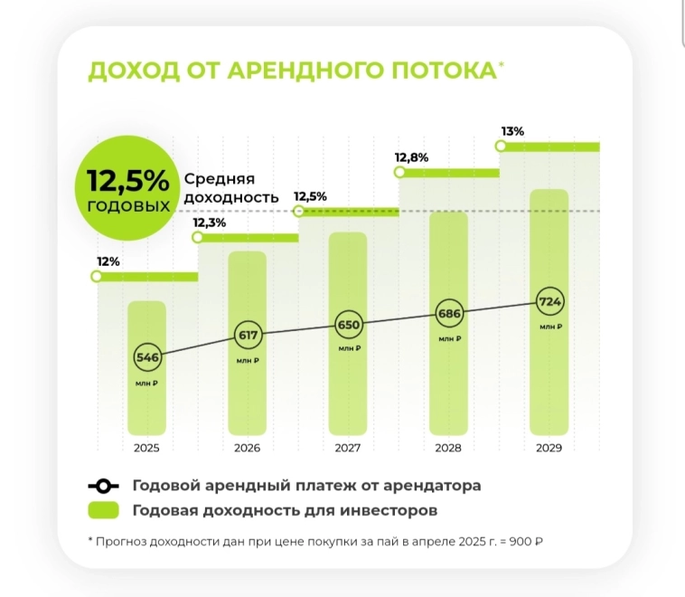 Заметки об инвестициях в бетон #1
