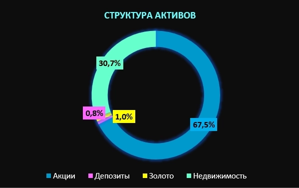 Инвест итоги 07.2025: недвижимость, золото, дивиденды