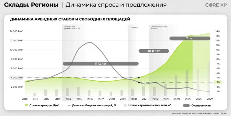 #ПроНедвижимость: не утихающий бум инвестиций в склады