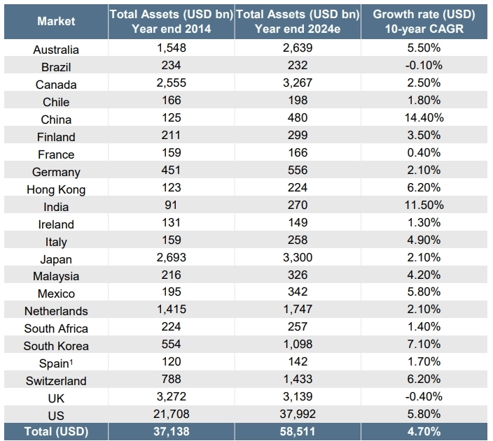 Мировой опыт: как инвестируют десятки триллионов $$ пенсионных накоплений