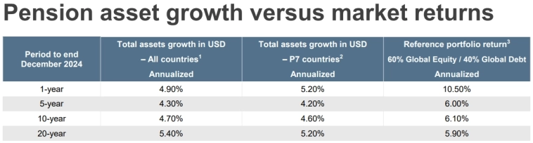 Мировой опыт: как инвестируют десятки триллионов $$ пенсионных накоплений