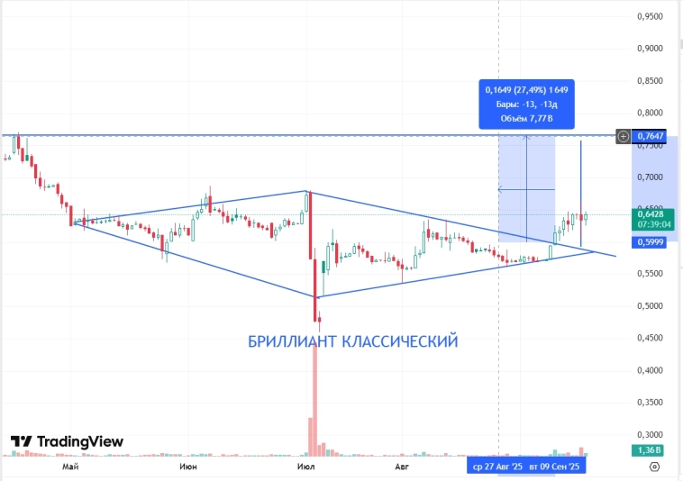 ЮГК -Бриллиант !!!
