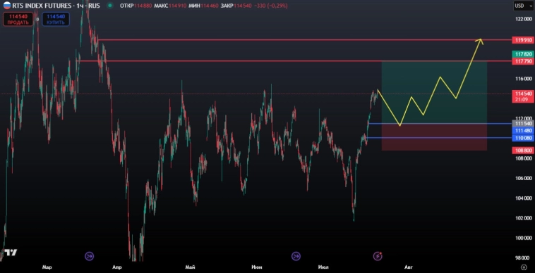 RI1! обзор индекс РТС с входом в рынок