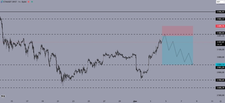 #ETH - Обзор и сделка на продажу