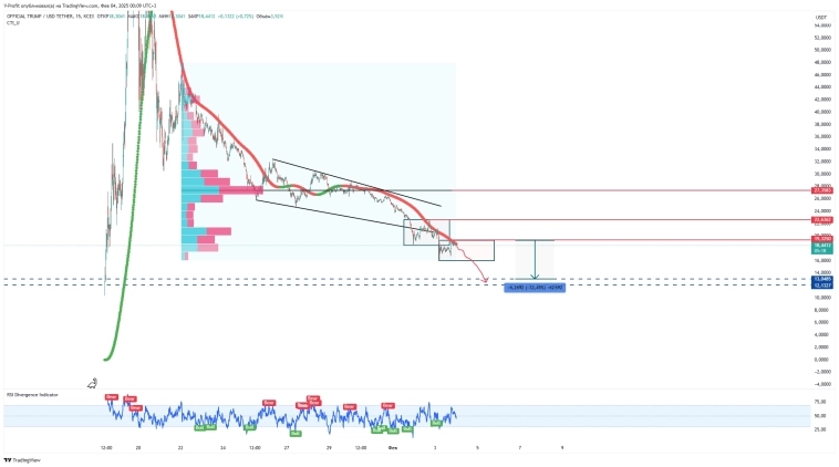 Trump Coin: до куда упадет и где ждать разворот . Большие риски