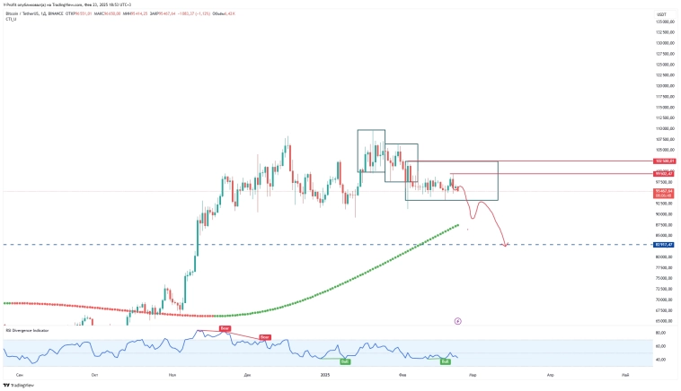 Биткоин глобально: Пирамидинг вниз к 82900?