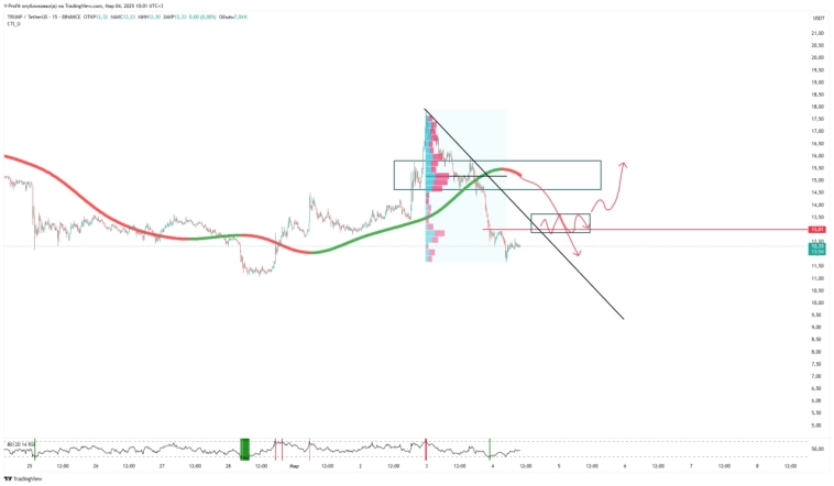 Trump Coin идеально обвалился по прогнозу.  Что дальше?