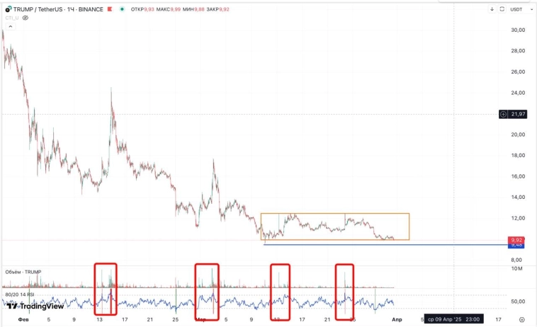 TRUMP коин не надо пока покупать! Шортим!