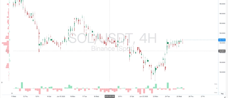 Solana - нас ждет хороший  рост? Прогноз криптовалюты SOL