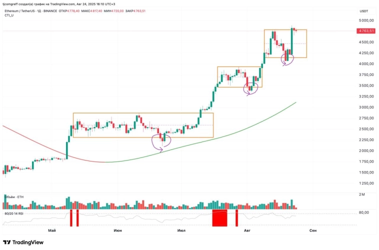 🚀 Что происходит с ETH? Очень интересно! Обзор ethereum 🚀 Что происходит с ETH? Очень интересно! Обзор ethereum