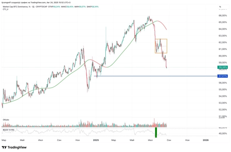 Биткоин и Альткоины: Актуальный обзор рынка!