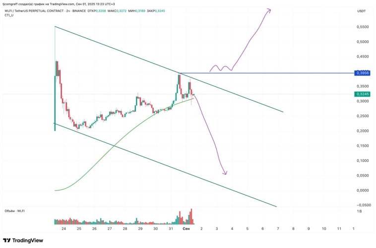 WLFI: Какой прогноз после листинга?
