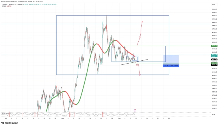 Анализ курса Ethereum на сегодня. Риски и прогноз Анализ курса Ethereum на сегодня. Риски и прогноз