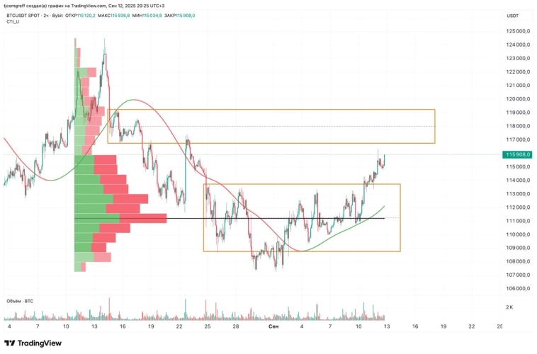Биткойн (BTC): Анализ текущей ситуации и ключевые уровни