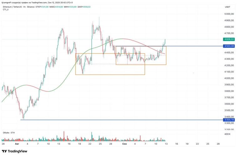 Ситуация с Ethereum (ETH) интереснее! Ситуация с Ethereum (ETH) интереснее!