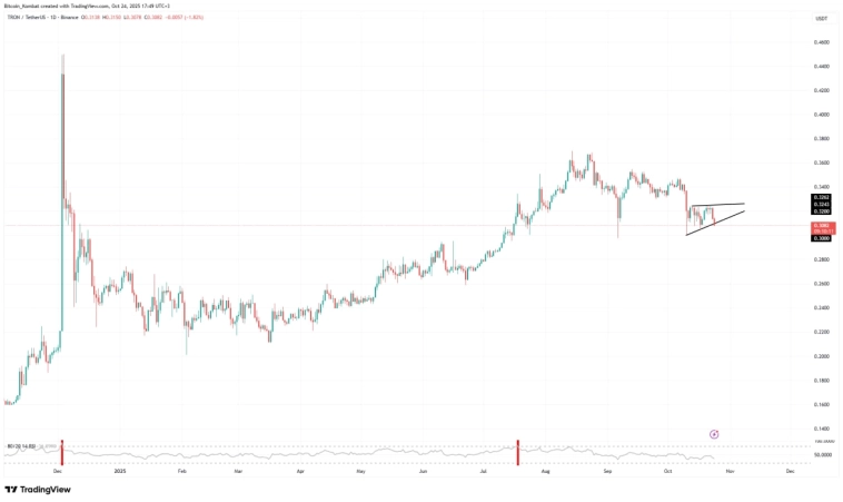 Tron (TRX) - как индикатор обвала рынка криптовалют. Tron (TRX) - как индикатор обвала рынка криптовалют.