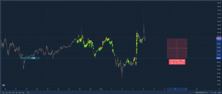 Торговый робот для криптоваоют. Тесты продолжаются. Первые результаты.