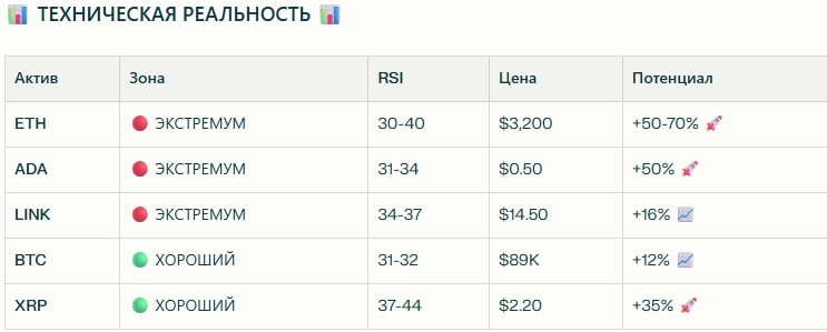 Криптовалюты обвалились и сейчас сильная перепроданность! Пора покупать?