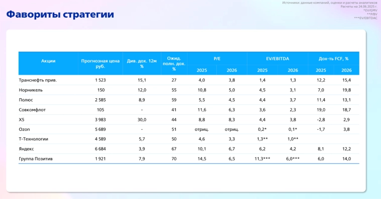 Какие идеи от ВТБ Мои Инвестиции могут стать драйвером портфеля в третьем квартале 2025?