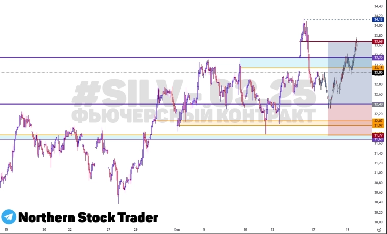 Серебро | Фьючерсный контракт на серебро | SILV | SILV - 3.25