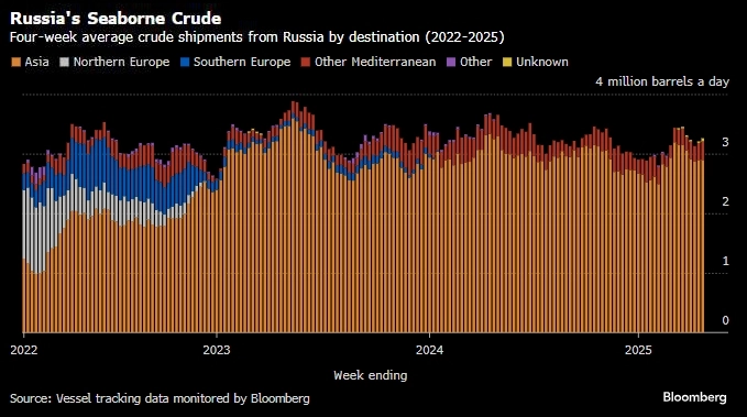 Экспорт российской нефти восстанавливается благодаря подсанкционным судам