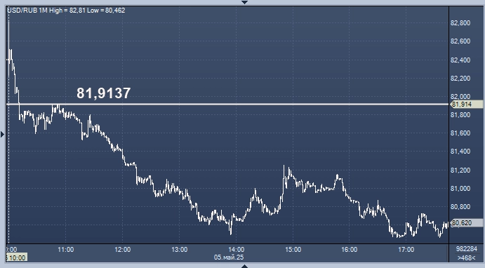Курсы валют ЦБ РФ: курс рубля к доллару, евро, гривне, лире, тенге, юаню, рупии