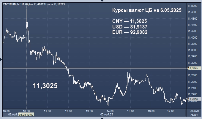 Курсы валют ЦБ РФ: курс рубля к доллару, евро, гривне, лире, тенге, юаню, рупии