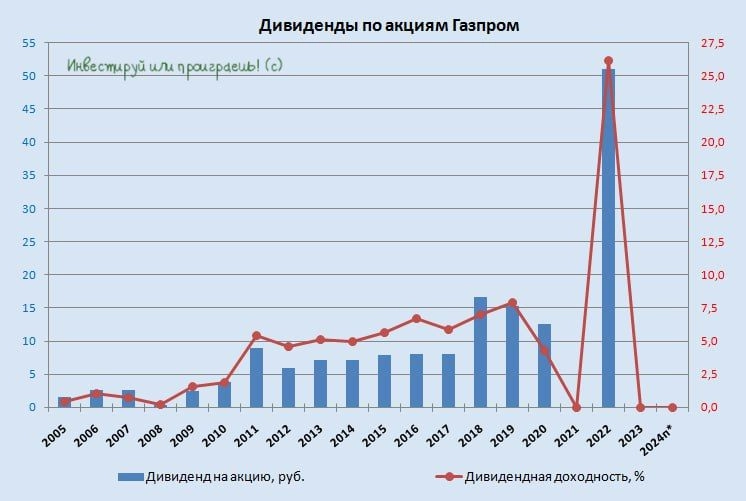 Дивидендный парадокс "Газпрома"