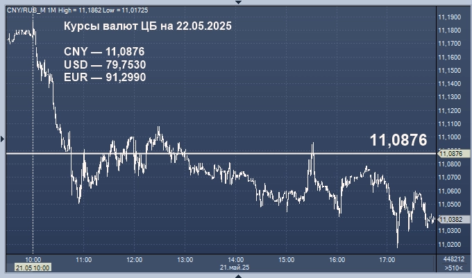 Курсы валют ЦБ РФ: курс рубля к доллару, евро, гривне, лире, тенге, юаню, рупии