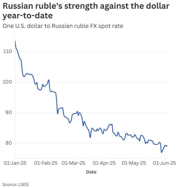 Российский рубль: любопытный случай самой успешной валюты мира в этом году