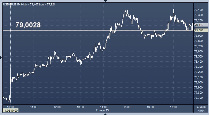 Курсы валют ЦБ РФ: курс рубля к доллару, евро, гривне, лире, тенге, юаню, рупии