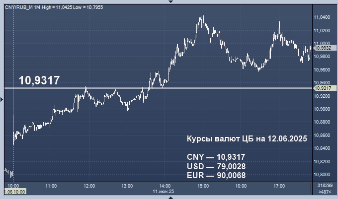 Курсы валют ЦБ РФ: курс рубля к доллару, евро, гривне, лире, тенге, юаню, рупии