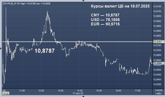 Курсы валют ЦБ РФ: курс рубля к доллару, евро, гривне, лире, тенге, юаню, рупии